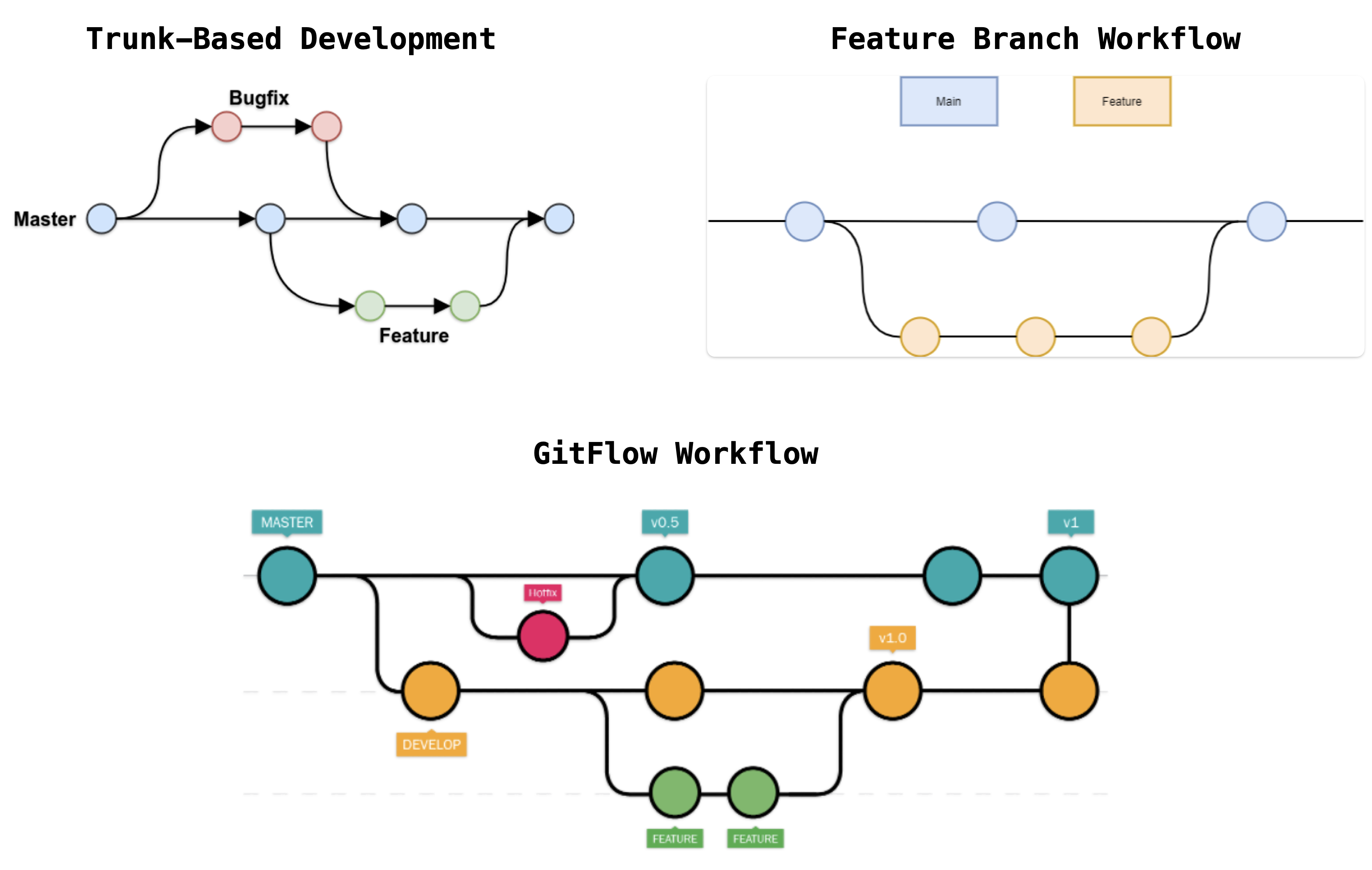 Branching Models