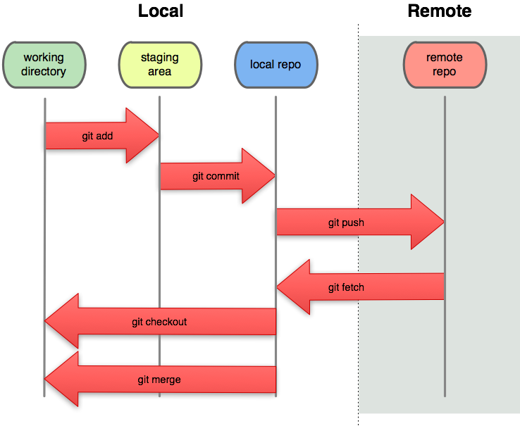 Git