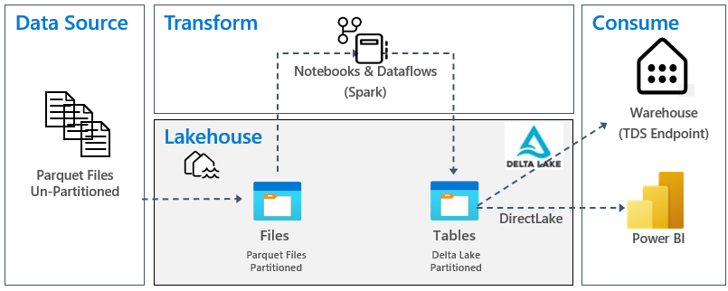 Data Lakehouse Arch