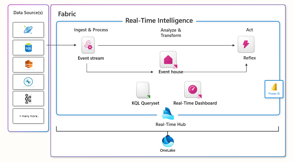 Real Time Intelligence