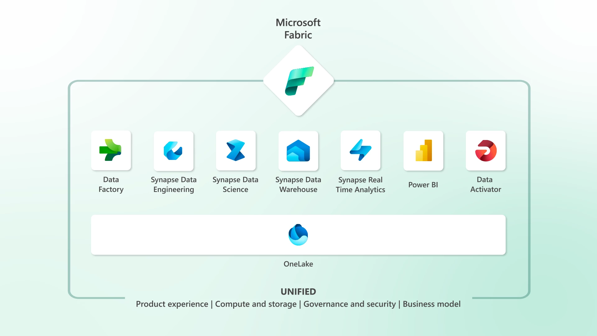 Microsoft Fabric and How to Enable and Access Microsoft Fabric