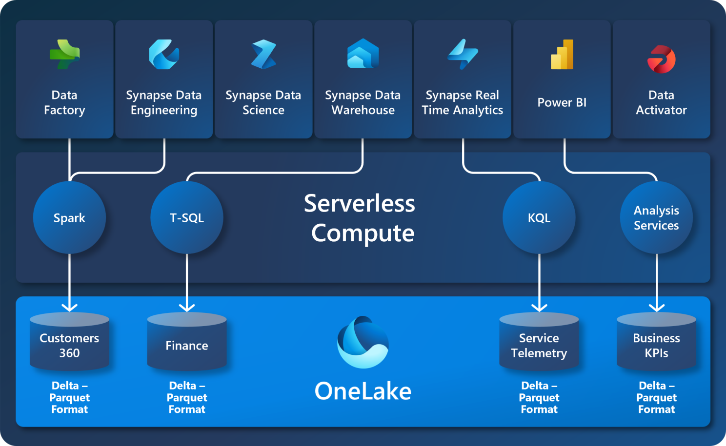 OnelakeStorage
