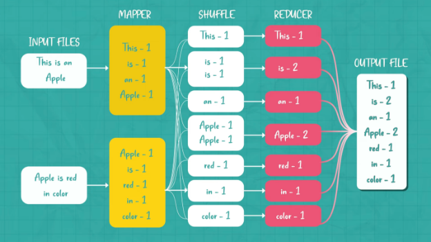  MapReduce Example