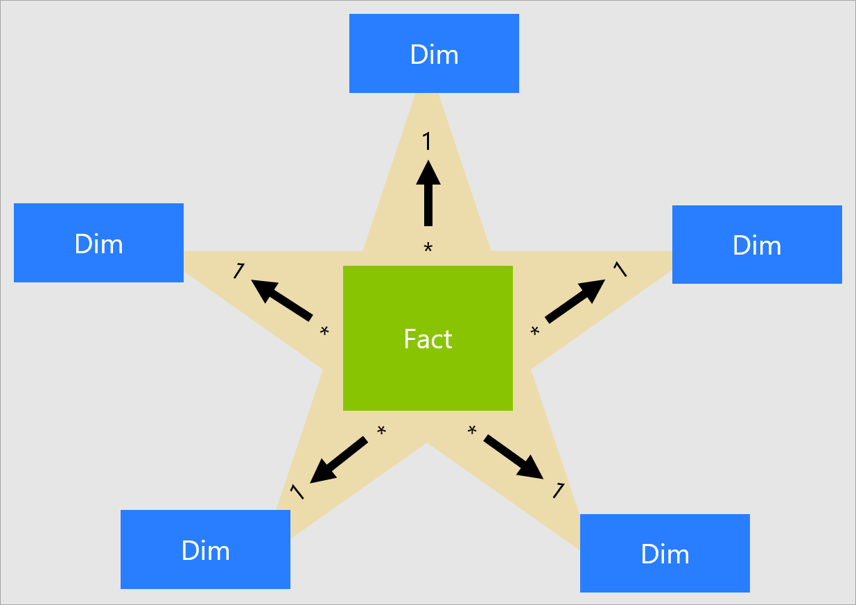 Fact-Dimension